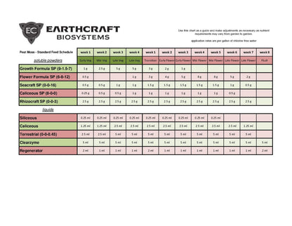 Feed chart for Earthcraft Biosystems Organic Nutrients