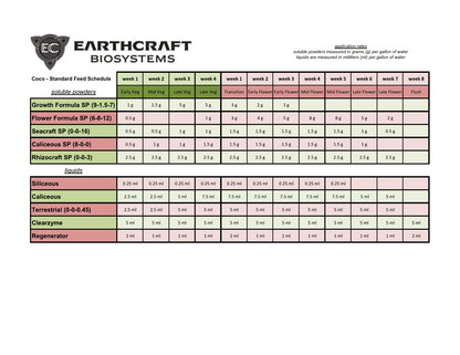 Feed chart for Earthcraft Biosystems Organic Nutrients