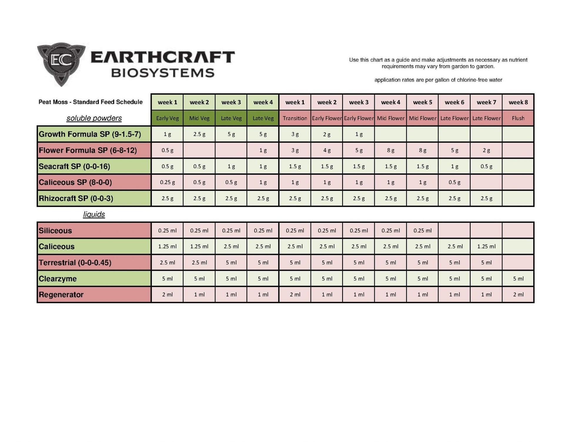 Feed Chart for Earthcraft Biosystems Organic Nutrients