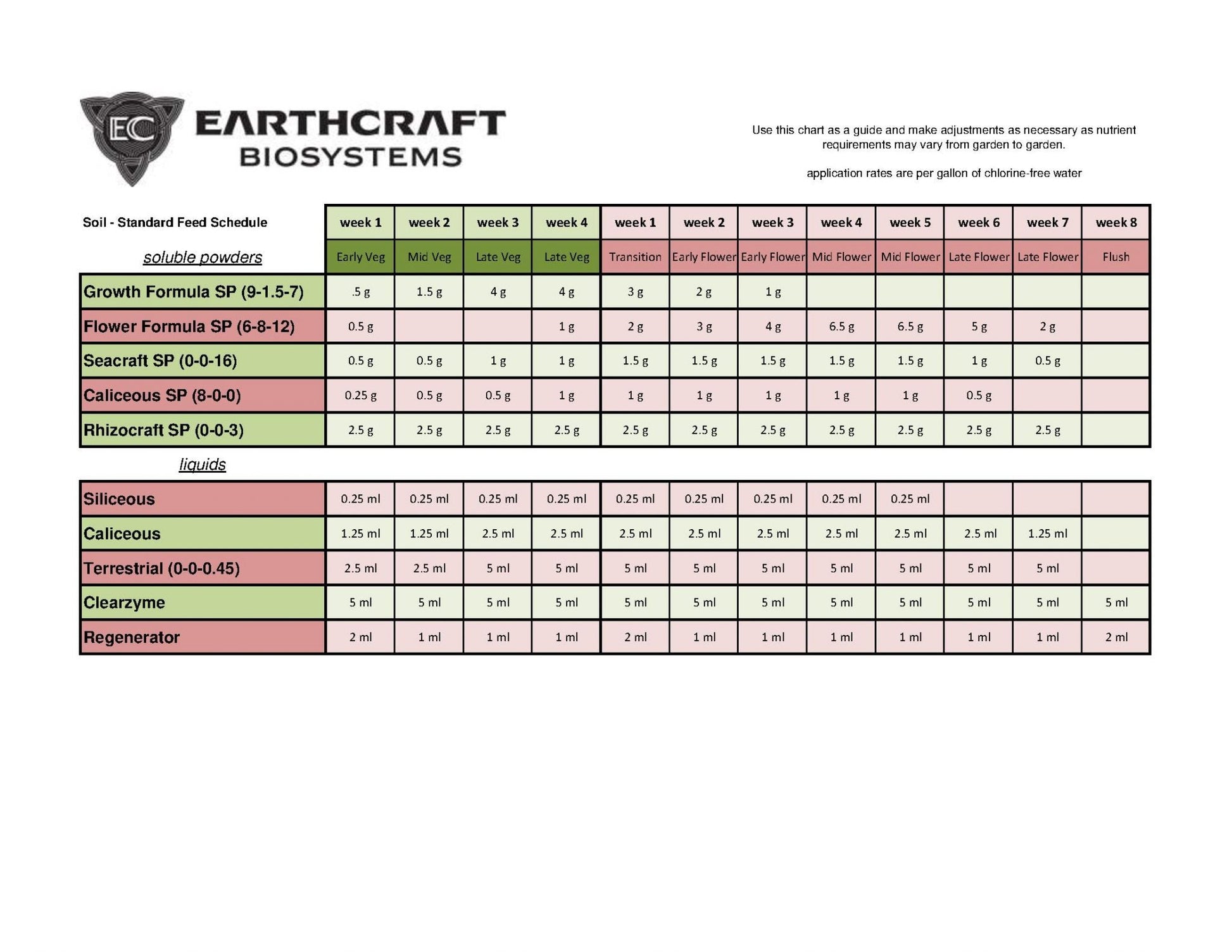 Feed chart for Earthcraft Biosystems Organic Nutrients
